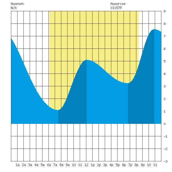 Kalama tide chart for Tuesday, August 13, 2024