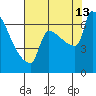 Kalama tide chart for Tuesday, August 13, 2024