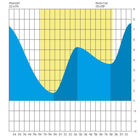 Kalama tide chart for Wednesday, August 14, 2024