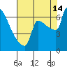 Kalama tide chart for Wednesday, August 14, 2024