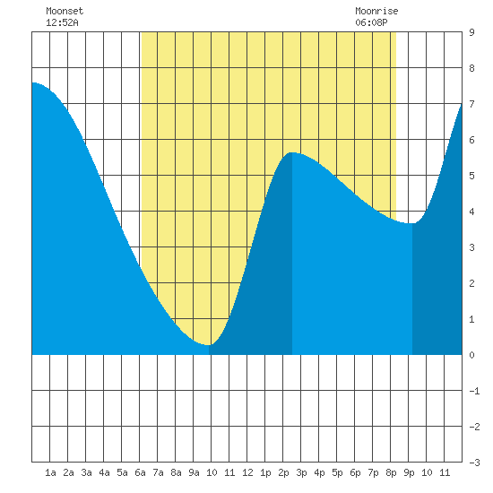 Kalama tide chart for Thursday, August 15, 2024
