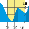 Kalama tide chart for Thursday, August 15, 2024