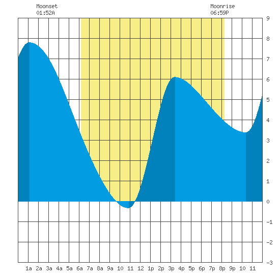 Kalama tide chart for Friday, August 16, 2024