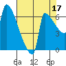 Kalama tide chart for Saturday, August 17, 2024