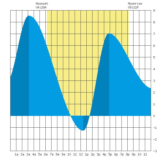 Kalama tide chart for Sunday, August 18, 2024