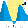 Kalama tide chart for Sunday, August 18, 2024