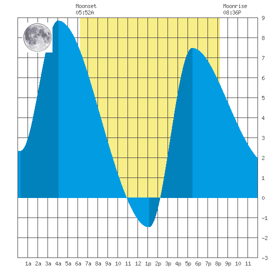 Kalama tide chart for Monday, August 19, 2024