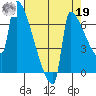 Kalama tide chart for Monday, August 19, 2024