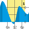 Kalama tide chart for Thursday, August 1, 2024