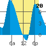 Kalama tide chart for Tuesday, August 20, 2024