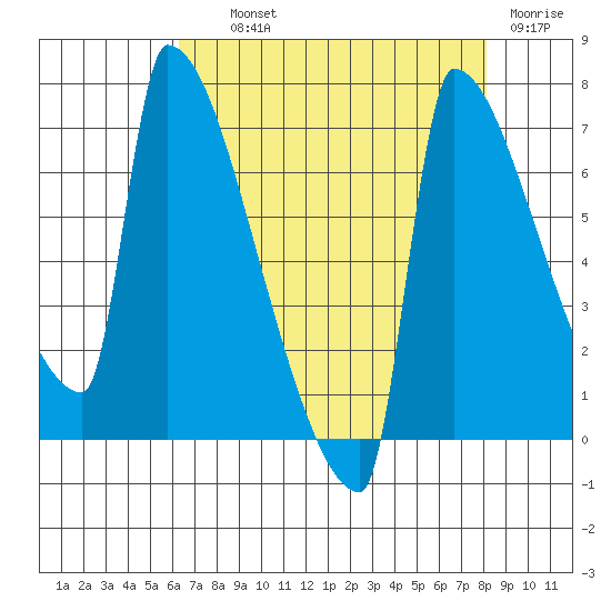 Kalama tide chart for Wednesday, August 21, 2024