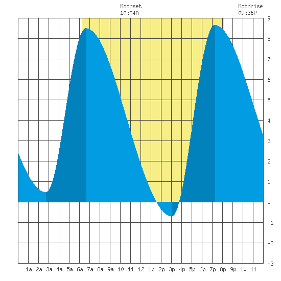 Kalama tide chart for Thursday, August 22, 2024