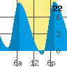 Kalama tide chart for Thursday, August 22, 2024