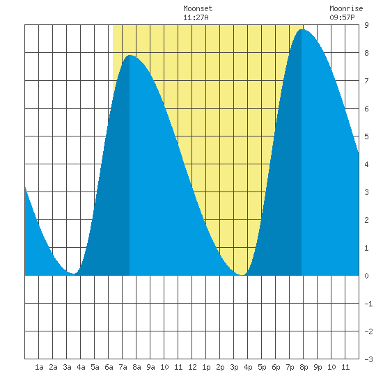 Kalama tide chart for Friday, August 23, 2024