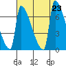 Kalama tide chart for Friday, August 23, 2024