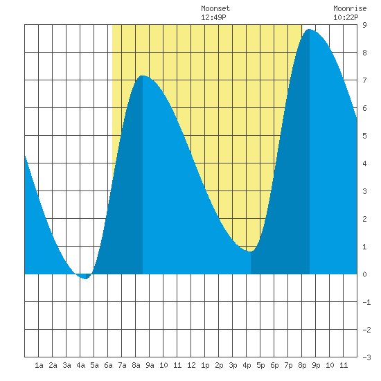 Kalama tide chart for Saturday, August 24, 2024