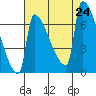 Kalama tide chart for Saturday, August 24, 2024