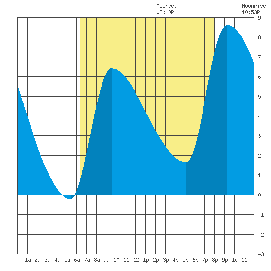Kalama tide chart for Sunday, August 25, 2024