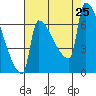 Kalama tide chart for Sunday, August 25, 2024