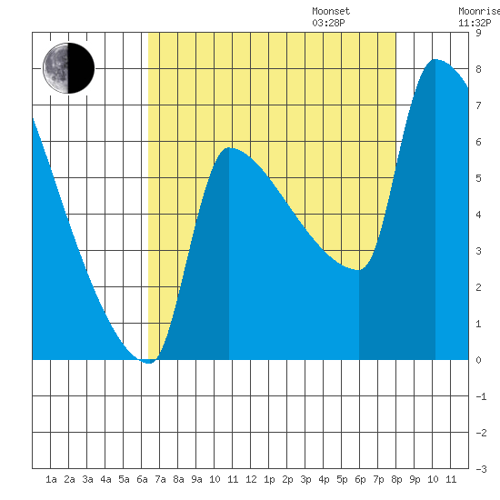 Kalama tide chart for Monday, August 26, 2024