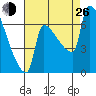 Kalama tide chart for Monday, August 26, 2024