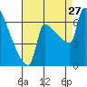 Kalama tide chart for Tuesday, August 27, 2024