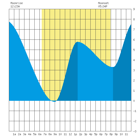 Kalama tide chart for Wednesday, August 28, 2024