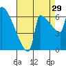 Kalama tide chart for Thursday, August 29, 2024
