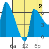 Kalama tide chart for Friday, August 2, 2024