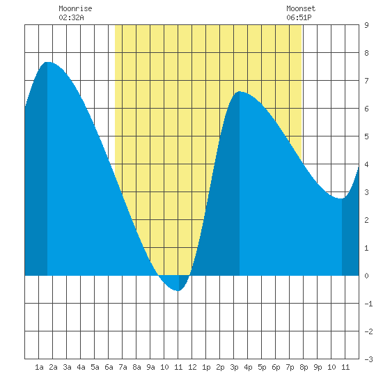 Kalama tide chart for Friday, August 30, 2024