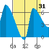 Kalama tide chart for Saturday, August 31, 2024