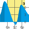 Kalama tide chart for Saturday, August 3, 2024