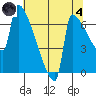 Kalama tide chart for Sunday, August 4, 2024