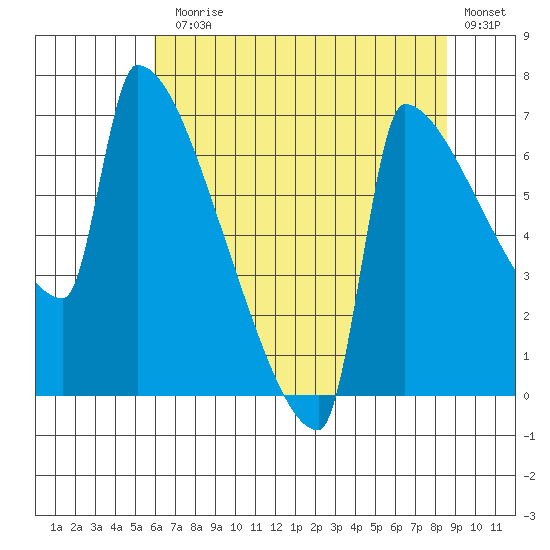 Kalama tide chart for Monday, August 5, 2024