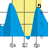 Kalama tide chart for Monday, August 5, 2024