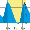 Kalama tide chart for Tuesday, August 6, 2024