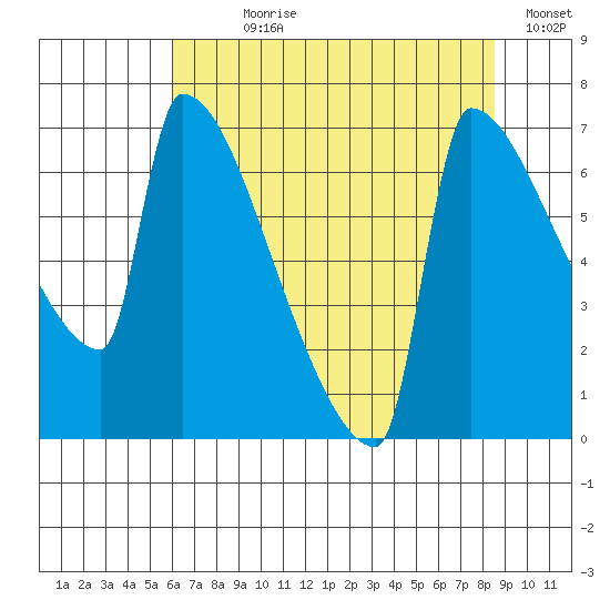 Kalama tide chart for Wednesday, August 7, 2024