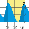 Kalama tide chart for Wednesday, August 7, 2024