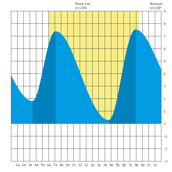 Kalama tide chart for Thursday, August 8, 2024