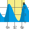Kalama tide chart for Thursday, August 8, 2024