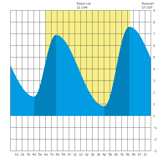 Kalama tide chart for Friday, August 9, 2024