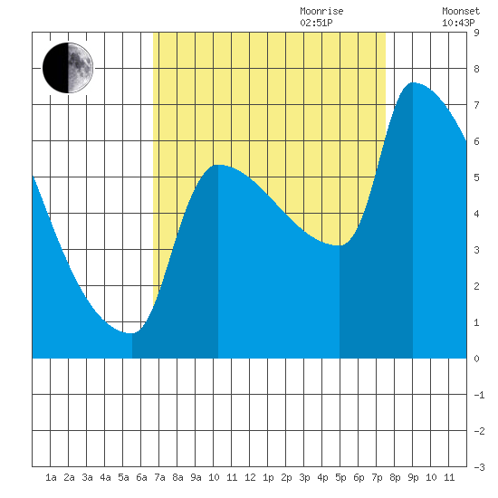 Kalama tide chart for Tuesday, September 10, 2024