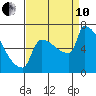 Kalama tide chart for Tuesday, September 10, 2024
