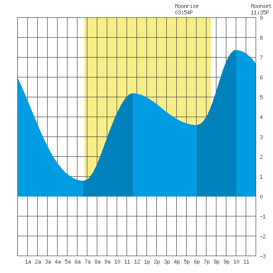 Kalama tide chart for Wednesday, September 11, 2024