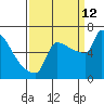 Kalama tide chart for Thursday, September 12, 2024