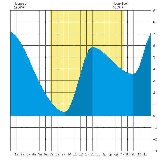Kalama tide chart for Friday, September 13, 2024