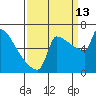 Kalama tide chart for Friday, September 13, 2024
