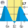 Kalama tide chart for Tuesday, September 17, 2024