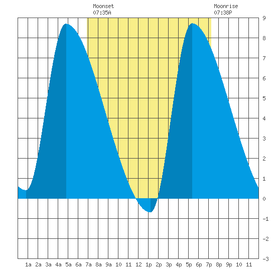 Kalama tide chart for Wednesday, September 18, 2024