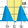 Kalama tide chart for Wednesday, September 18, 2024